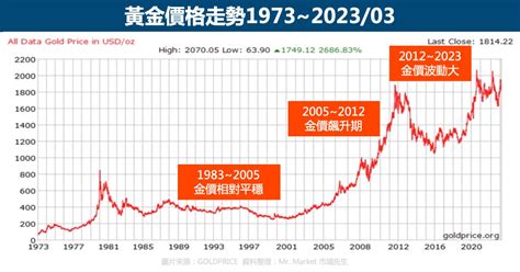 月 金|黃金價格走勢圖